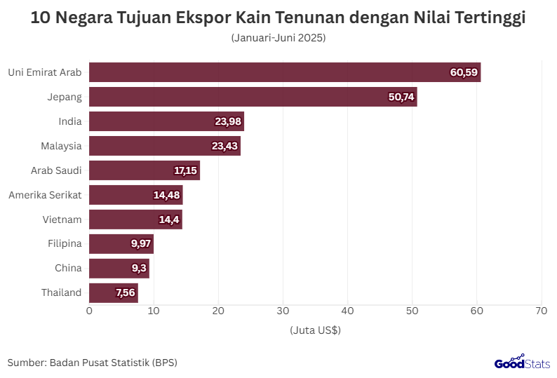 10 Negara Tujuan Ekspor Kain Tenunan dengan Nilai Tertinggi | GoodStats
