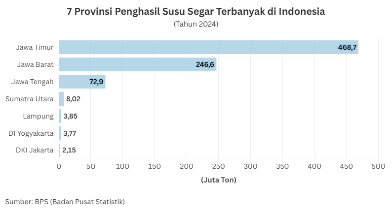7 Provinsi Penghasil Susu Segar Terbanyak di Indonesia | GoodStats