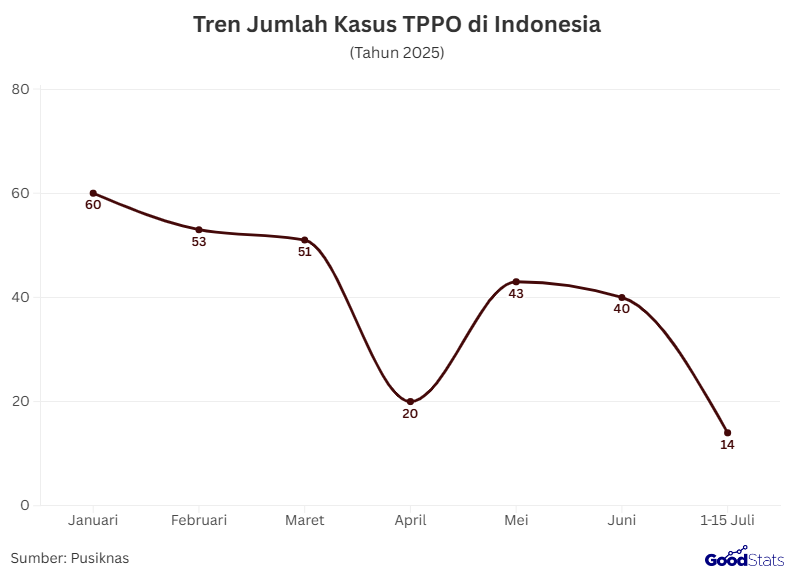 Tren Jumlah Kasus TPPO di Indonesia | GoodStats 