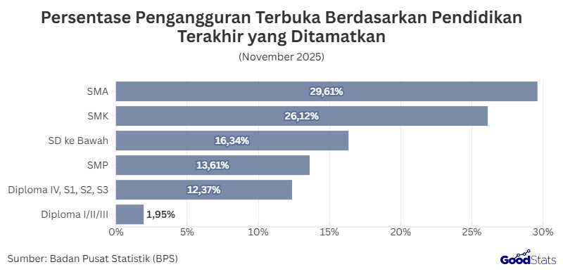 Persentase Pengangguran Terbuka Berdasarakan Tingkat Pendidikan yang Ditamatkan | GoodStats