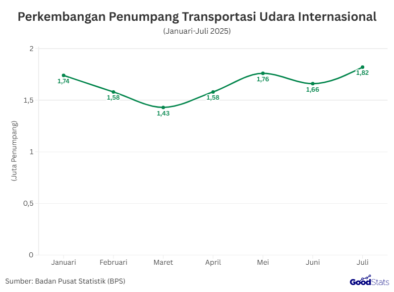 Perkembangan Transportasi Udara Internasional | GoodStats