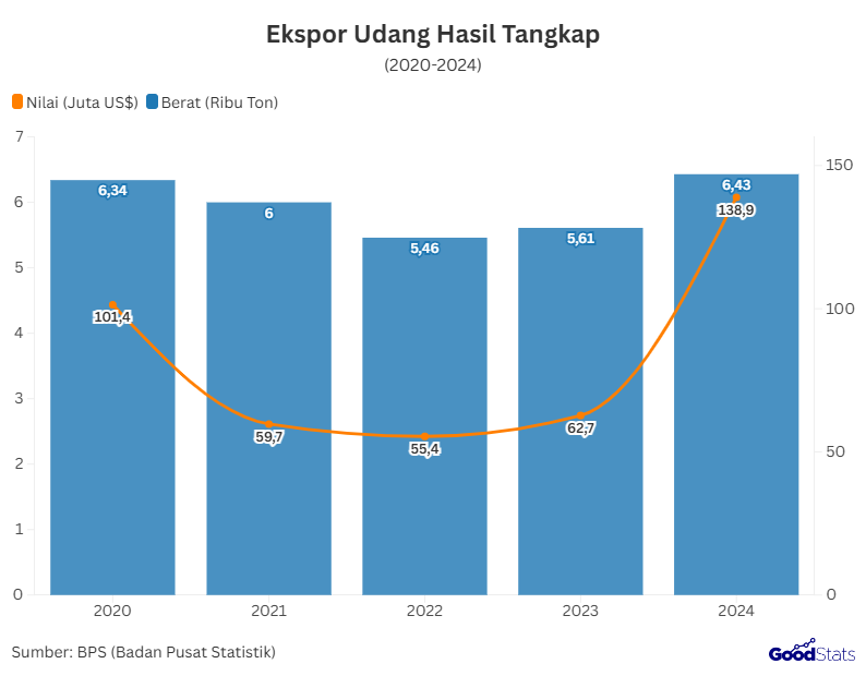 Ekspor Udang Hasil Tangkap | GoodStats 