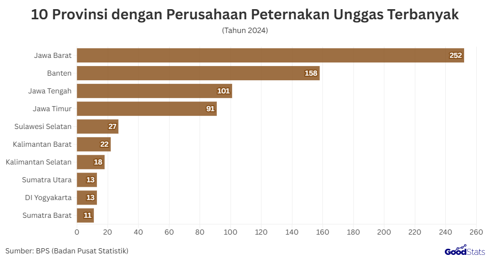10 Provinsi dengan Perusahaan Peternakan Unggas Terbanyak | GoodStats