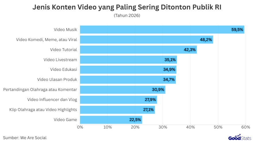 Jenis Konten Video yang Paling Sering Ditonton Publik RI | GoodStats