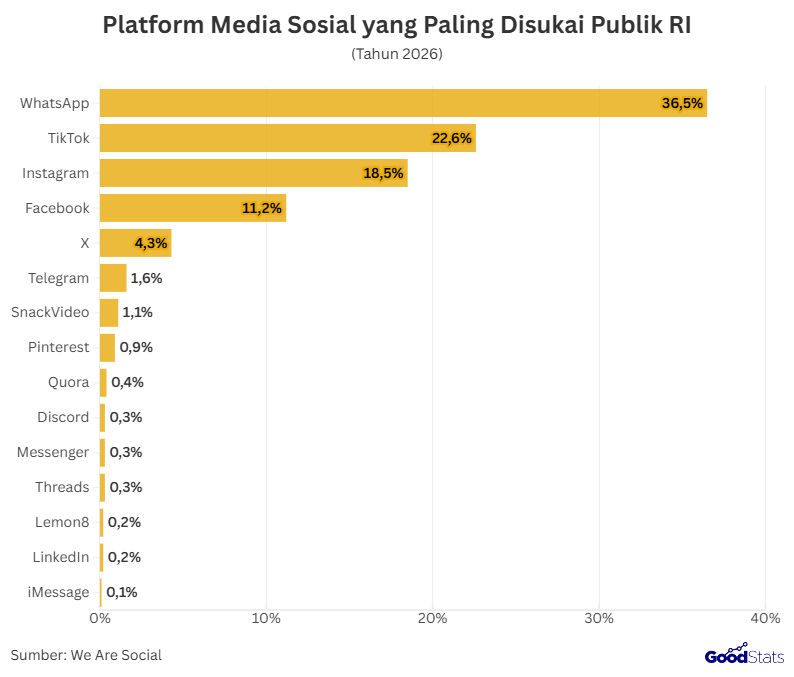 Platform Media Sosial yang Paling Disukai Publik RI | GoodStats