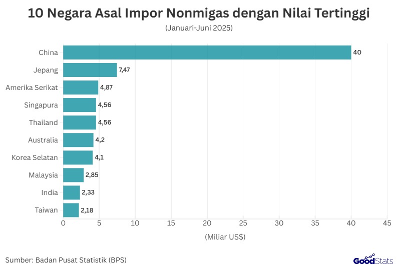 10 Negara Asal Impor Nonmigas dengan Nilai Tertinggi | GoodStats