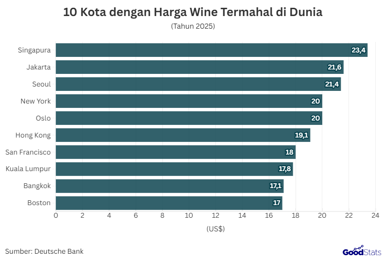 10 Kota dengan Harga Wine Termahal di Dunia | GoodStats