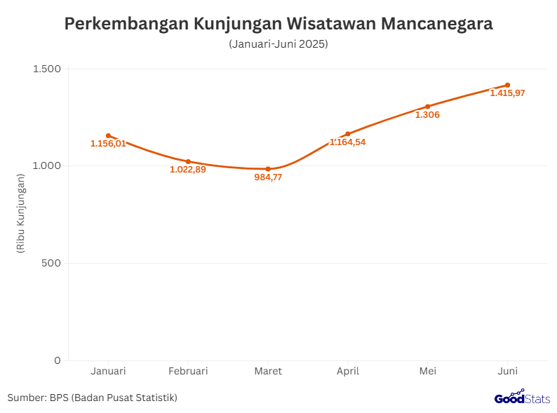 Perkembangan Kunjungan Wisman | GoodStats 