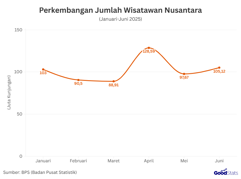 Perkembangan Jumlah Wisatawan Nusantara | GoodStats