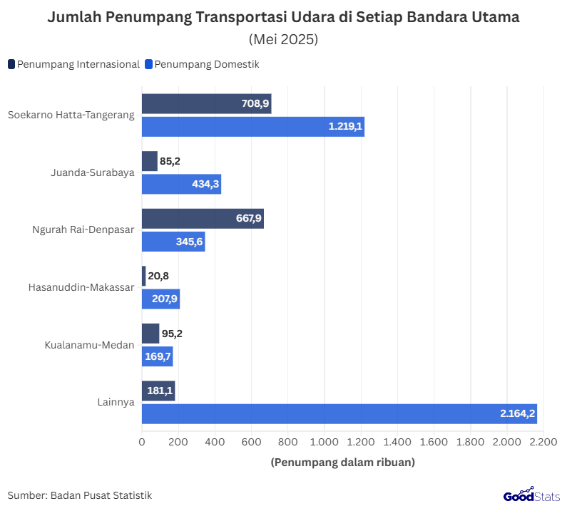Bandara Internasional Soekarno-Hatta menjadi bandara tersibuk dalam pelayanan penumpang pada penerbangan domestik maupun internasional | Goodstats