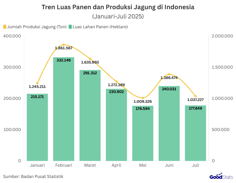 Puncak tertinggi panen jagung di Indonesia terjadi pada Februari lalu | Goodstats