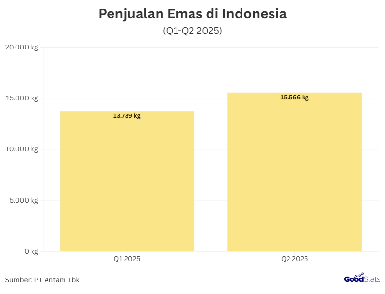 Penjualan Emas Q1-Q2 2025 di Indonesia
