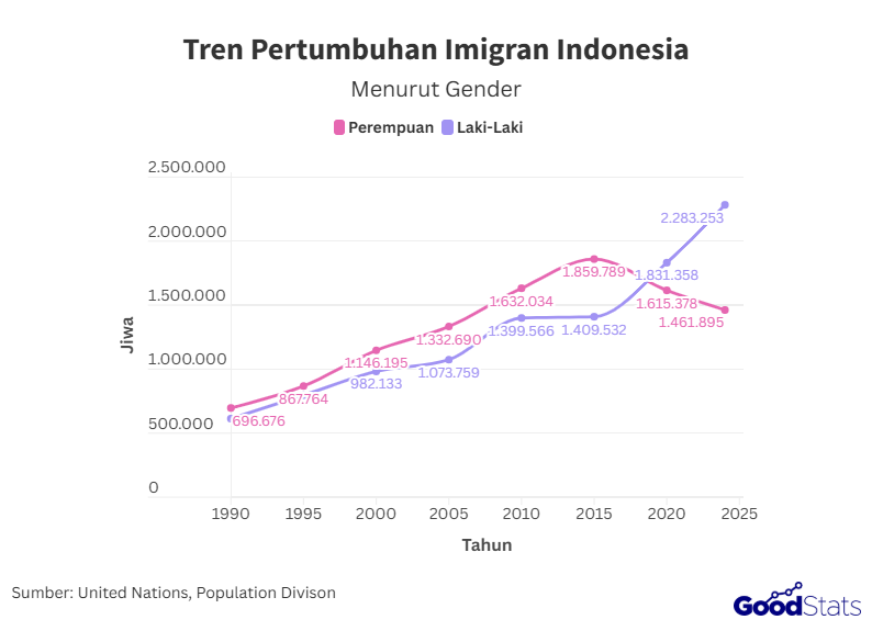 Dominasi Baru, Laki-laki Indonesia Salip Perempuan dalam Jumlah Imigran | Goodstats