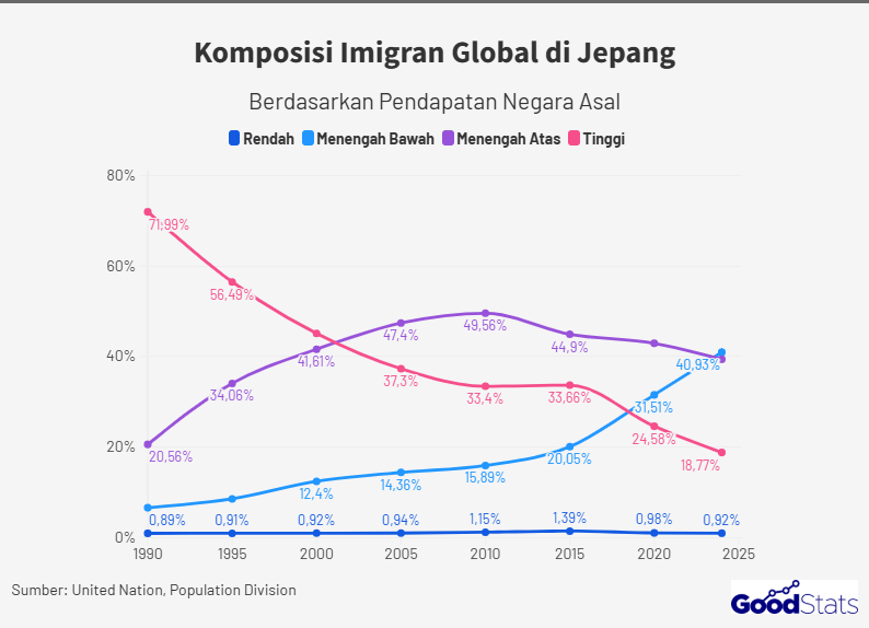 Tren Komposisi Imigran Global di Jepang