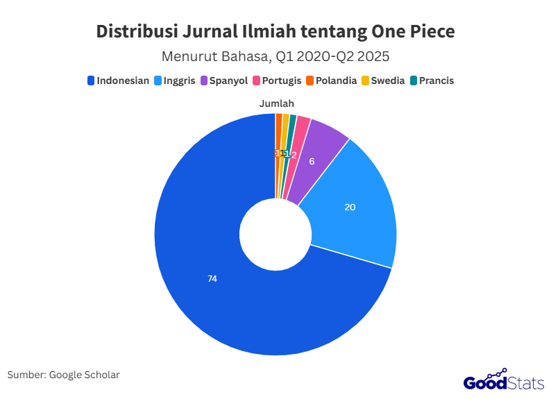 Distribusi Jurnal Ilmiah tentang One Piece Menurut Bahasa, Q1 2020-Q2 2025