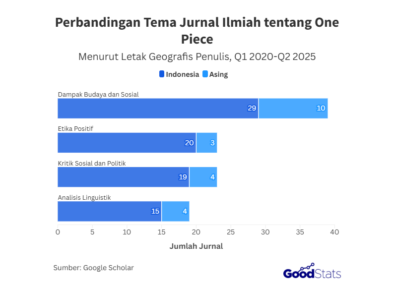 Tema Jurnal Ilmiah tentang One Piece Menurut Letak Geografis Penulis, Q1 2020-Q2 2025 | GoodStats