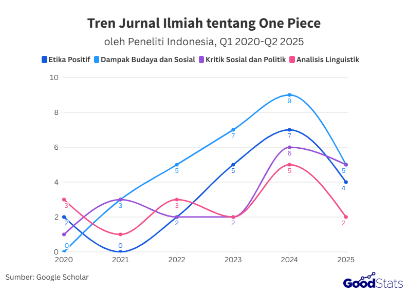 Tren Jurnal Ilmiah tentang One Piece oleh Peneliti Indonesia, Q1 2020-Q2 2025