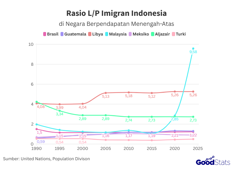 Rasio L/P Imigran Indonesia di Negara Berpendapatan Menengah Atas | Goodstats