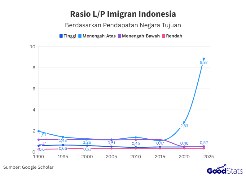 Rasio L/P Imigran Indonesia Menurut Pendapatan Negara Tujuan | Goodstats