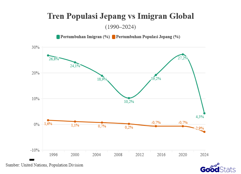 Tren Populasi Jepang vs Imigran Global (1990-2024)