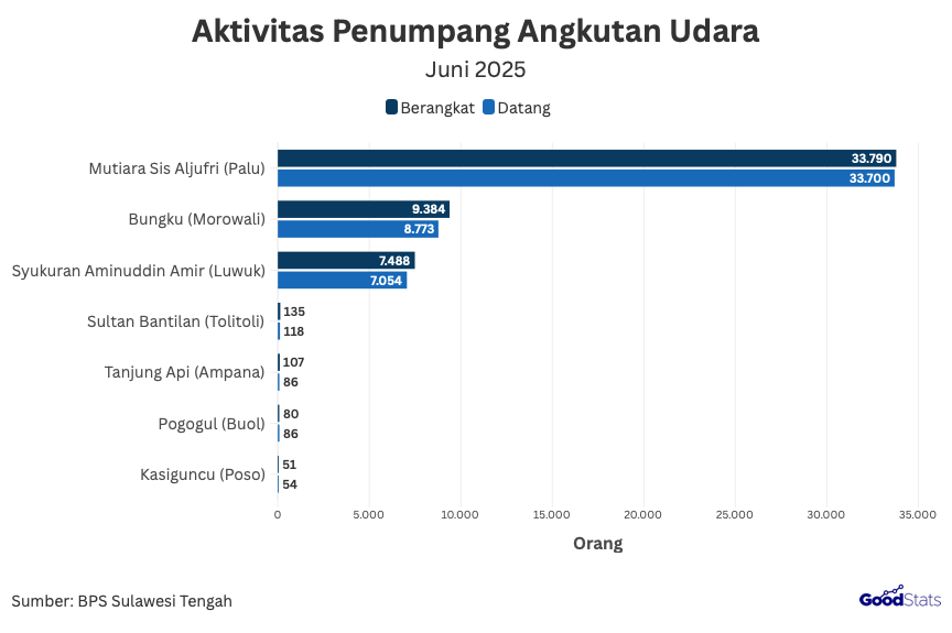 Data Aktivitas Penumpang Angkutan Udara, Juni 2025