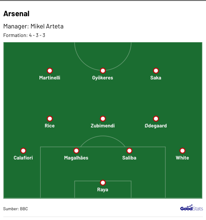 Ilustrasi susunan pemain Arsenal dengan formasi 4 - 3 - 3 | Goodstats