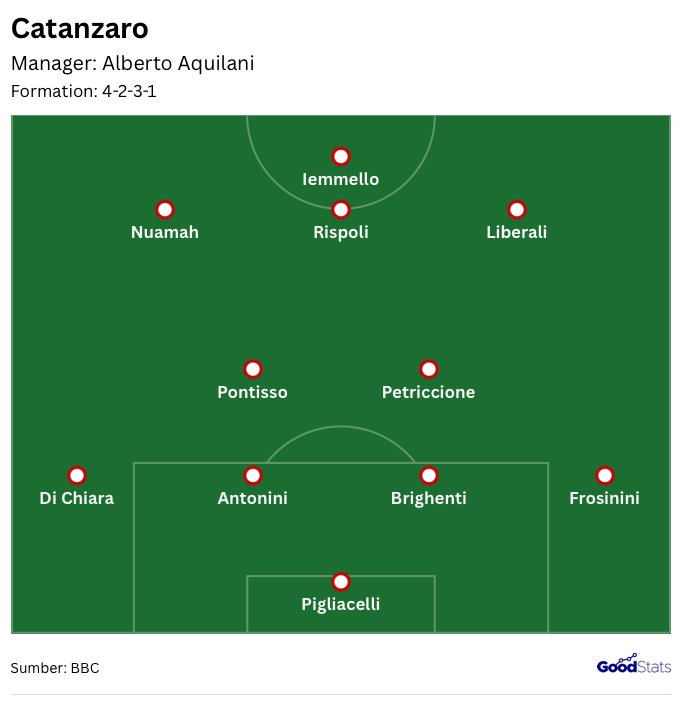 Ilustrasi formasi 4-2-3-1 Catanzaro