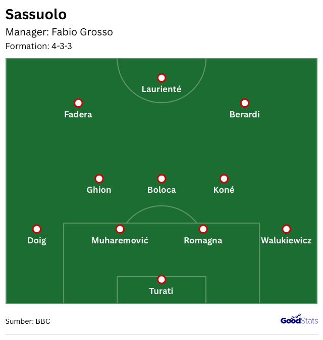 Ilustrasi formasi 4-3-3 Sassuolo