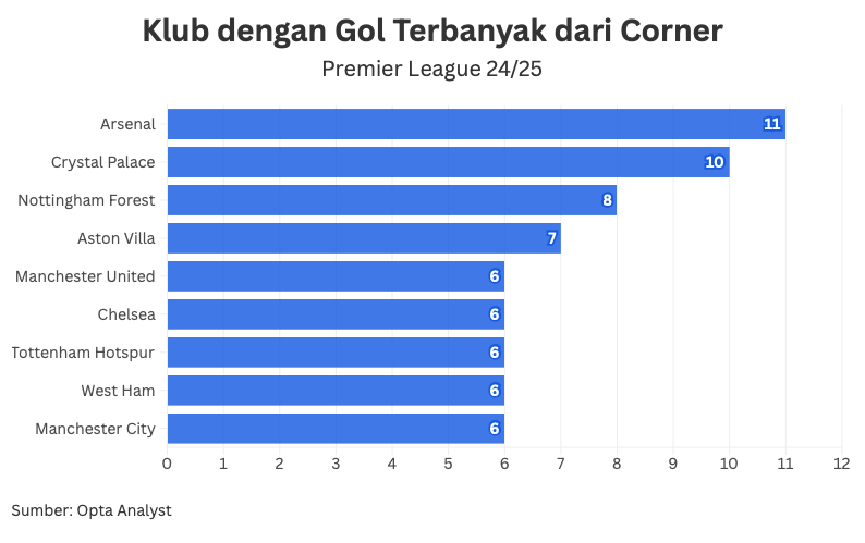 Data distribusi gol melalaui sepak pojok EPL 24/25
