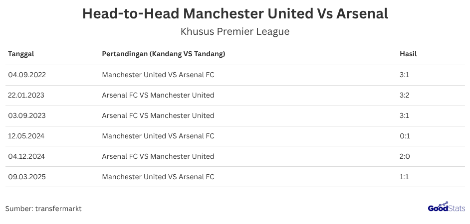 Data Head to head Arsenal vs Manchester United