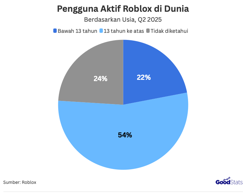 Pie Chart pengguna aktif dunia gim Roblox berdasarkan usia