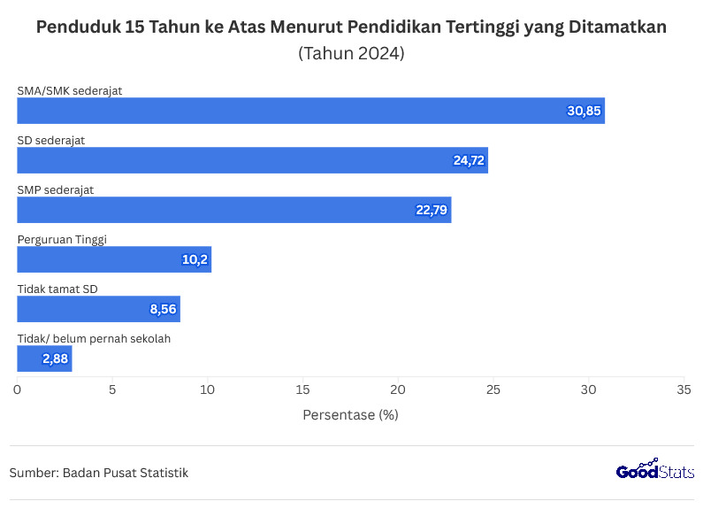 Persentase pendidikan tertinggi yang ditamatkan di Indonesia I Goodstats