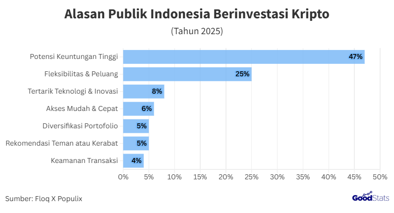 Ragam Alasan Publik Indonesia Berinvestasi Kripto