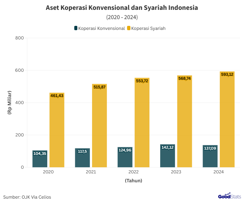 Aset Koperasi Konvensional dan Syariah Indonesia (2020 - 2024)
