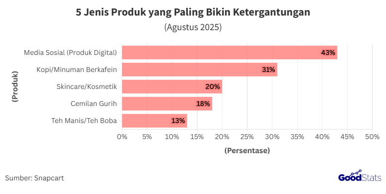 5 Jenis Produk yang Paling Bikin Ketergantungan