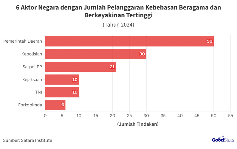 Pemerintah Daerah Jadi Aktor Negara dengan Jumlah Pelanggaran KBB Tertinggi