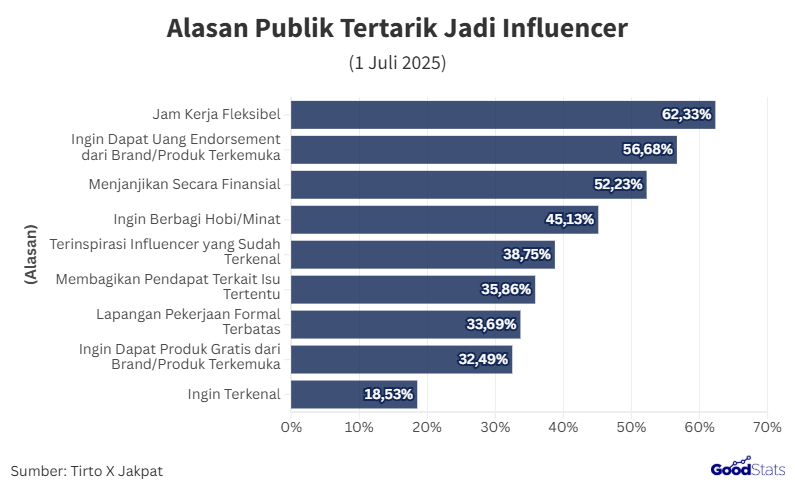 Jam Kerja Fleksibel Jadi Alasan Sebagian Besar Publik Tertarik Jadi Influencer
