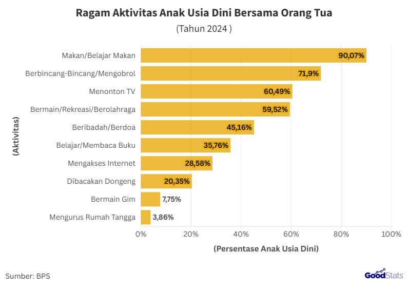 Ragam Aktivitas Orang Tua dan Anak Usia Dini 2024
