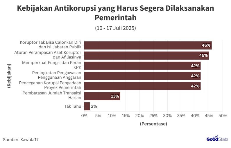 Mayoritas Publik Pemuda Tak Ingin Koruptor Kembali Menjabat