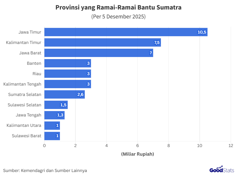 Provinsi yang Ramai-Ramai Bantu Sumatra