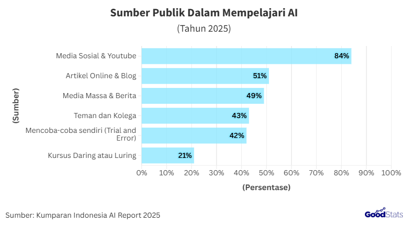 Media Sosial dan Youtube Jadi Sumber Belajar Bagi 84% Publik