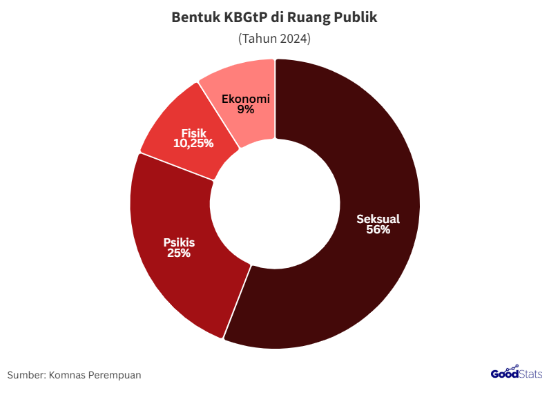Bentuk-Bentuk Kekerasan Berbasis Gender Terhadap Perempuan