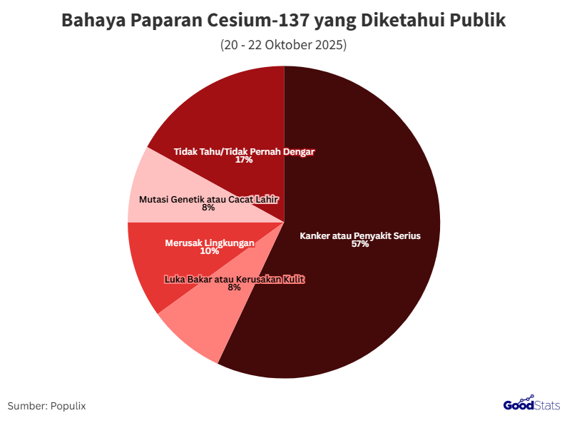 Mayoritas Publik Paham Beragam Bahaya Radiasi Cesium-137