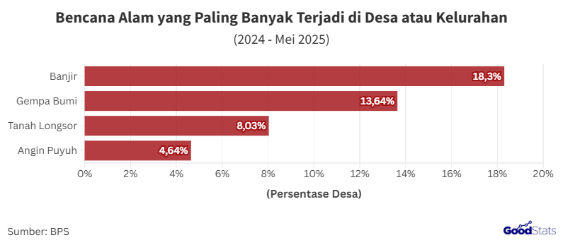 Daftar Bencana Alam yang Paling Banyak Terjadi di Desa pada 2025