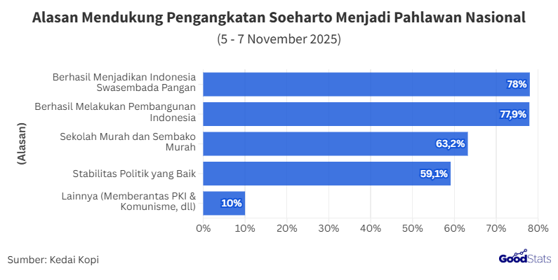 Ragam Alasan Publik Mendukung Pengangkatan Soeharto Sebagai Pahlawan Nasional