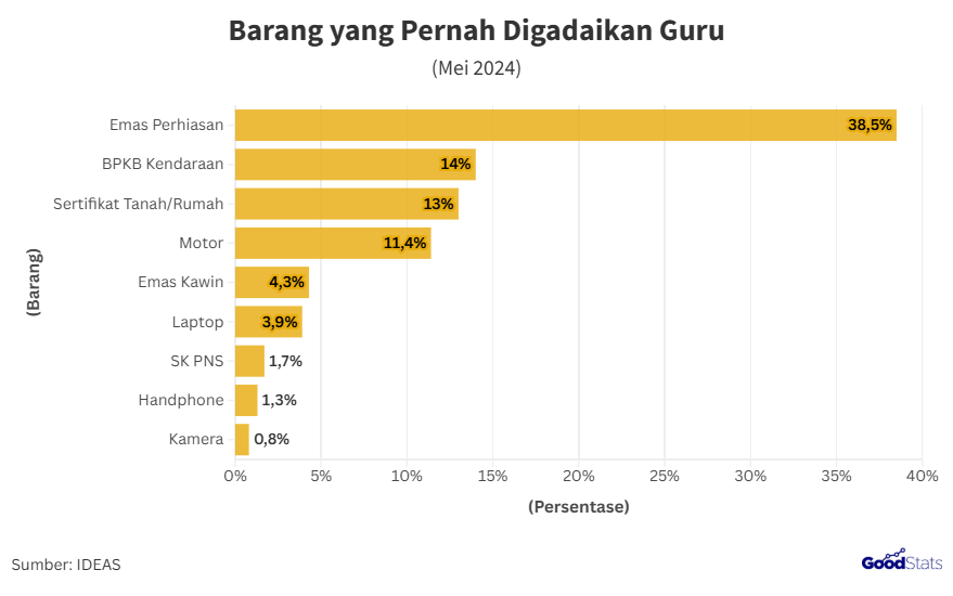 Emas Perhiasan Jadi Aset yang Paling Banyak Digadaikan Publik Guru Indonesia