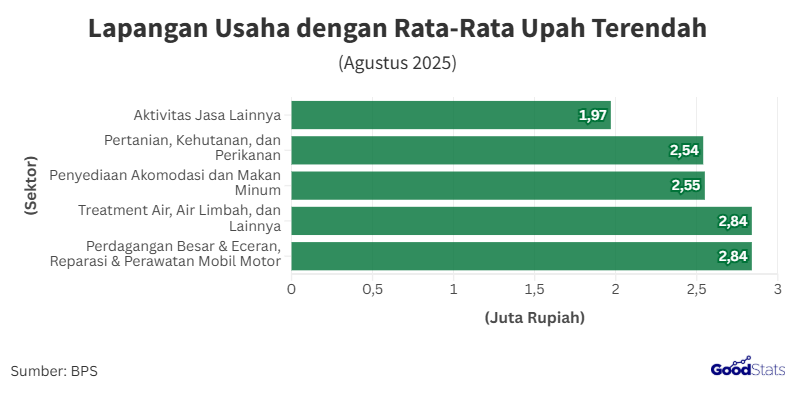 Aktivitas Jasa Lainnya Jadi Sektor dengan Upah Rata-Rata Terendah