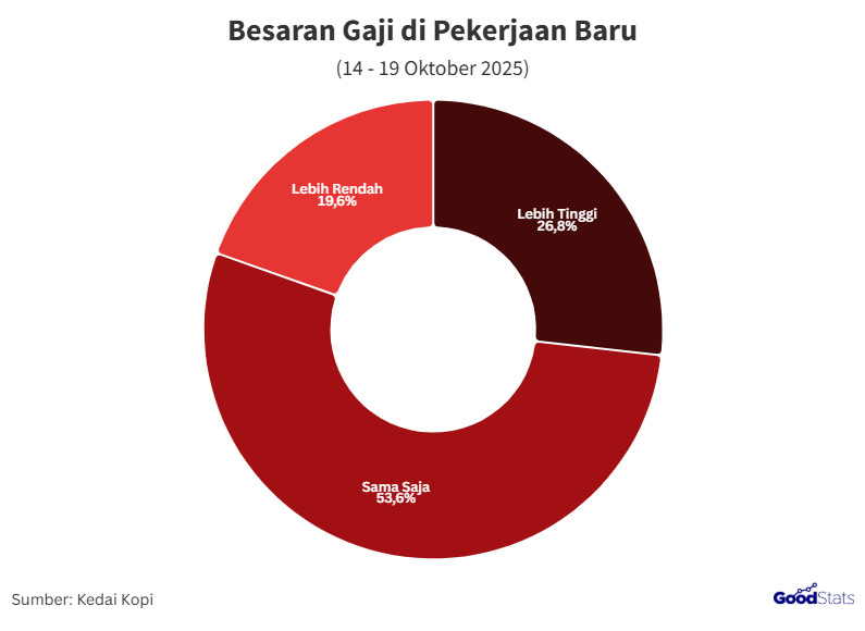 Mayoritas Publik Mendapat Besaran Gaji yang Sama