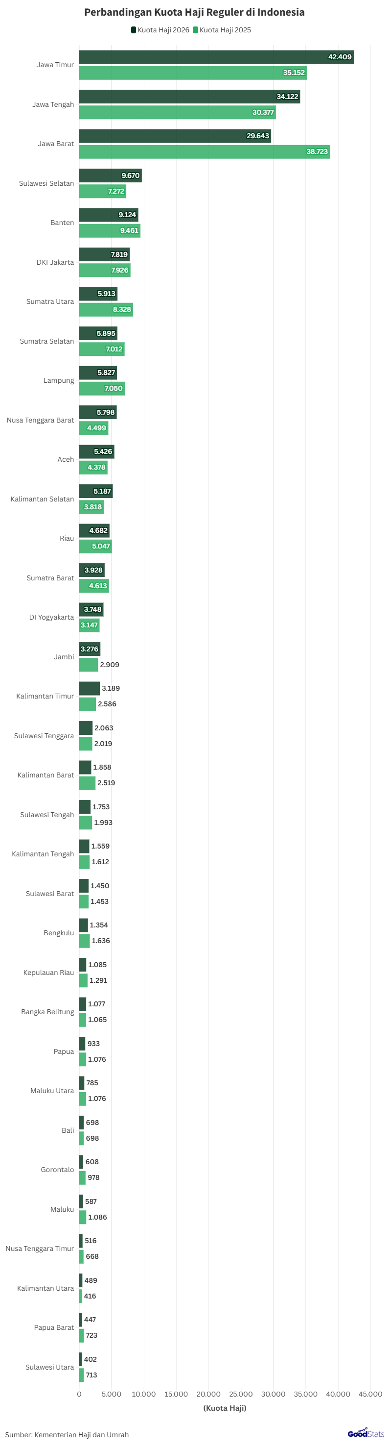 Perkembangan Kuota Haji Reguler per Provinsi 2025-2026 