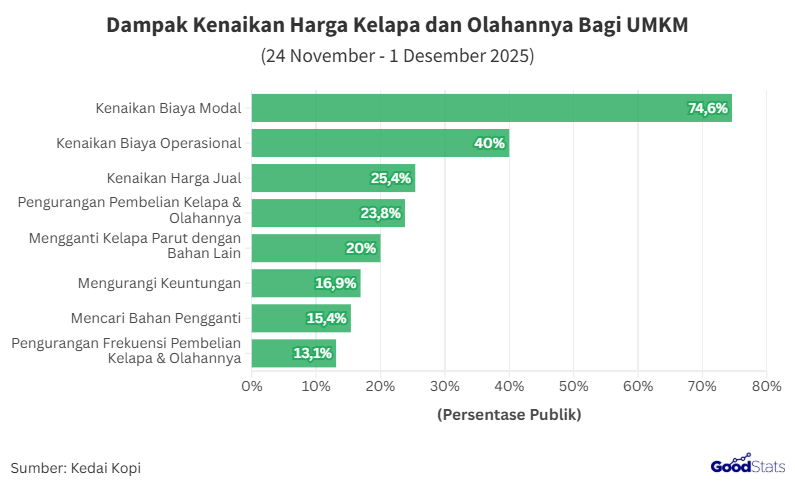 Ragam Dampak Kenaikan Harga Kelapa Bagi UMKM